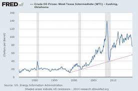 Wti Crude Oil Wti Crude Oil Interactive Chart