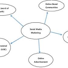 Brand equity definition in marketing. Pdf Impact Of Social Media Marketing On Brand Equity