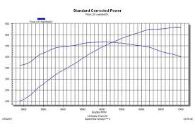 20 Popular Ls1 Intake Manifolds Dyno Tested Mrk