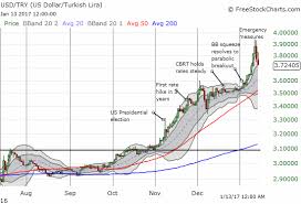 the case of the turkish lira investing com