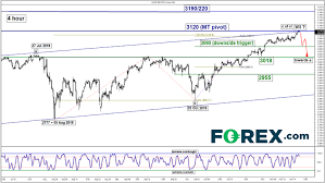 Stock Indices Weekly Technical Outlook New All Time High Us