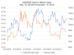 bitcoin price correlations with emerging markets fx usd cnh