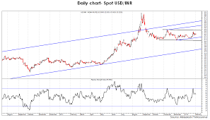 forex news spot usd inr weekly outlook for feb5 2014