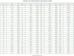 Celsius To Fahrenheit Converter And Table Temperature Conversion Chart Chart Conversion Chart