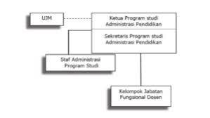 Pegawai negeri sipil diangkat dalam jabatan versi uu no. Program Studi Administrasi Pendidikan Struktur Organisasi