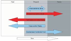 Image Result For Odds Ratio And Risk Ratio And Cohort Study And Case Study Case Study Cross Sectional Study Cohort Study
