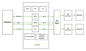 In computer architecture, a bus (shortened form of the latin omnibus, and historically also called data highway) is a communication system that transfers data between components inside a computer, or between computers. Last Minute Notes Computer Organization Geeksforgeeks