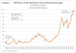 Surprising Stock Market Chart Since Inception 100 Years Of