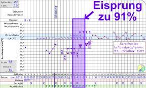Einige frauen verspüren den eisprung als so genannten mittelschmerz, ein. Wann Ist Der Eisprung