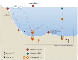 dissolved trace elements and isotopes