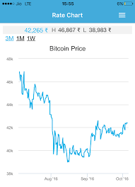 Bitcoin Mining Bot Bitcoin Rate Chart Zebpay Rajeshwari