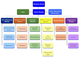 Organization Chart Unity Electronics Co Ltd