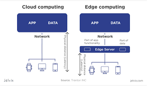 Edge computing is a group of local micro data centers that take some of the burden off the cloud, a sort of regional office that handles local computing tasks instead of sending it to a central data center a thousand miles away. What Is Edge Computing Advantages Challenges Use Cases