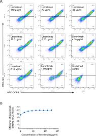 Dhhs recommendation not yet established. Leronlimab A Humanized Monoclonal Antibody To Ccr5 Blocks Breast Cancer Cellular Metastasis And Enhances Cell Death Induced By Dna Damaging Chemotherapy Breast Cancer Research Full Text
