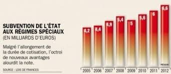L'évolution de la protection sociale inquiète de. Le Boulet Des Regimes Speciaux De Retraite Challenges