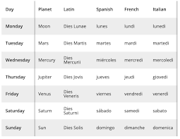 Gematria Reference Days Of The Week Months Of The Year Astrology Signs Gematria Effect News