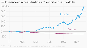 Performance Of Venezuelan Bolivar And Bitcoin Vs The Dollar
