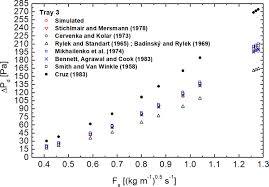 Visvesvaraya technological university, belgaum choice based credit system (cbcs). Experimental And Computational Fluid Dynamics Validation Of Correlations For Dry Pressure Drop In Trays Without Downcomer Brondani 2020 Chemical Engineering Amp Technology Wiley Online Library