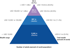 Top 1% of adults own 51% of the world's wealth; top 10% own 89%; and bottom  50% own only 1%. – Michael Roberts Blog