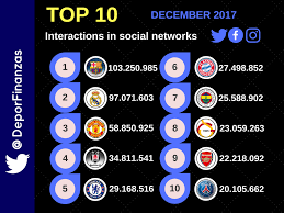 Galatasaray fenerbahçe maçı canlı radyo dinle! Deportes Finanzas On Twitter Top 10 Best Football Clubs In The World Ranked By Total Interactions In Social Networks During December 2017 1 Fcbarcelona 2 Realmadrid 3 Manutd 4 Besiktas 5 Chelseafc 6 Fcbayern 7 Fenerbahce 8 Galatasaray