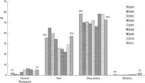 Drug free in dublin, n.h. Analysis Of Drug Abuse Data Reported By Medical Institutions In Taiwan From 2002 To 2011 Sciencedirect