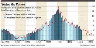 Bond Returns And Rising Interest Rates A Wealth Of Common