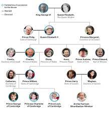 Here's a look at four generations of queen elizabeth ii's royal family tree. Royal Family Tree Of The British Monarchy House Of Windsor