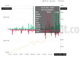 The live price of btc is available with charts, price history, analysis, and the latest news on bitcoin. Bitcoin S Wild Price Action Causes 1 Billion In Liquidations As Overhead Pressure Intensifies Eyes 30 000