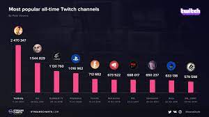 Here's a look at the highest peak viewership on a single. Ibai Llanos Became The Second Most Popular Twitch Streamer By Peak Viewers Streams Charts