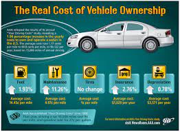 How much does it cost to own a car. Aaa Cost Of Car Ownership On The Rise