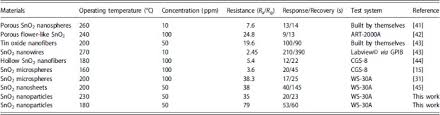 Electrochemical principle,life for two years. see allitem description. Synthesis Of Sno 2 Nanoparticles For Formaldehyde Detection With High Sensitivity And Good Selectivity Springerlink