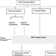 Schematic Organizational Structure For Gkn Aerospace
