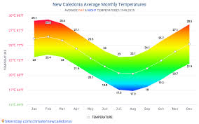 Data Tables And Charts Monthly And Yearly Climate Conditions