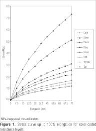 Mechanical Evaluation Of The Resistance Of Elastic Bands