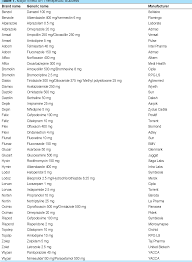 Like rhyming tough with bough or laughter with daughter. Look Alike And Sound Alike Drug Brand Names A Potential Risk In Clinical Practice Semantic Scholar