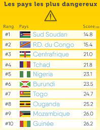L'afrique du sud n'est pas la destination la moins chère du monde. Tourisme Les 10 Pays Les Plus Surs Et Les 10 Pays Les Plus Dangereux Air Journal