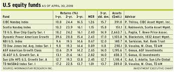 The fund invests primarily in derivatives that are linked to the performance of the nasdaq 100 and in cash and money. Sector Watch Good Times For American Growth Investment Executive