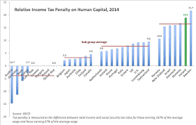 True Economics 9 9 19 Ireland And Oecd Income Tax Rates