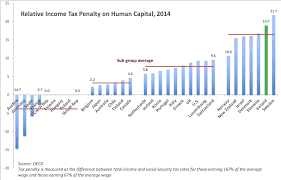 true economics 9 9 19 ireland and oecd income tax rates