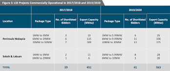 It is the most common choice for startups or entrepreneurs in malaysia. Malaysia Solar Energy Profile A Global Solar Manufacturing Hub Malaysia Cautiously Steps Up Efforts To Boost Growth Liberalize Domestic Market