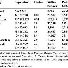 Since first opening over 70 years. Worldwide Comparison Of Public Cord Blood Banking Relative To Country Download Table