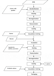 Production Flow Chart For Philadelphia Type Cheese With