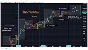 Tradingview.com is a website focused on technical analysis that lets users create, share, and view trading ideas (marked up charts that show price the result is that users can get detailed analyses and price predictions pertaining to a range of cryptocurrencies and the cryptocurrency market in. Where Are We In The Bitcoin Market Cycle Btc Cycles 2011 2021 For Bitstamp Btcusd By Harry Seldon Tradingview