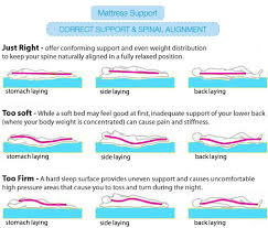 Memory foam is one of the best mattresses for back pain, specifically lower back pain. Pin On Pain Relief