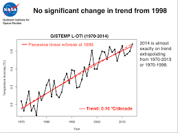 Climate Code Red Two Degrees Of Warming Closer Than You May