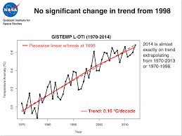 climate code red two degrees of warming closer than you may