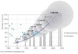How Wind Turbines Work Chemviews Magazine Chemistryviews Renewable Energy Resources Renewable Energy Energy Resources
