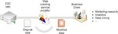 These attacks are mounted against a network backbone, exploit information in transit, electronically penetrate an enclave, or attack an authorized remote user during an attempt to connect to an enclave. Modification Attacks On The Returned Data By Web Crawling Service Providers Download Scientific Diagram