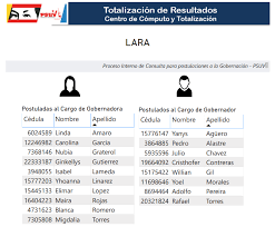 Psuv On Twitter Totalizacion De Resultados Estos Son Los Candidatos Y Candidatas Del Psuv Postulados Para El Cargo De Gobernador A Por El Estado Lara Rumbo A Las Primarias Del