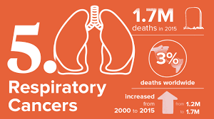 There are multiple causes of cancer on the outside. The Top 10 Deadliest Diseases In The World